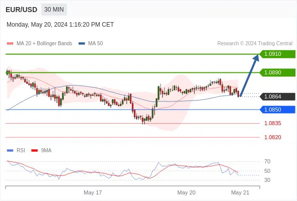 EUR/USD Intraday Forcast: The Bias Remains Bullish