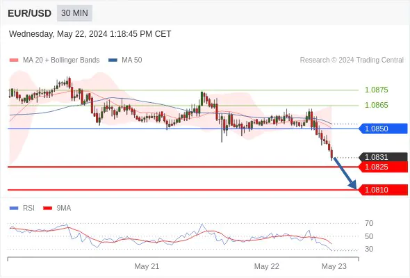 EUR/USD intraday trading tips | EUR/USD intraday chart analysis