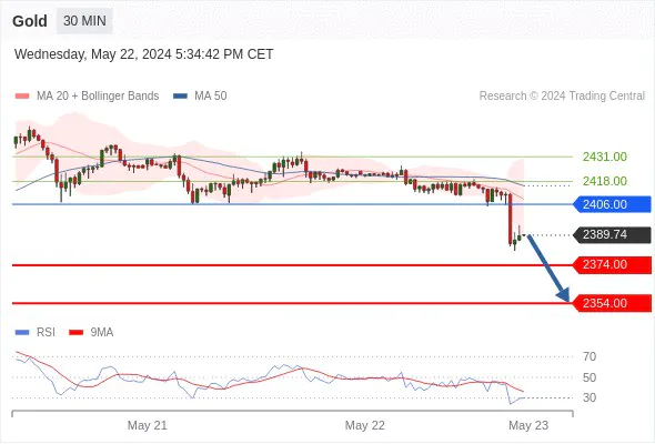 Gold Intraday Forecast: Intraday Support and Resistances