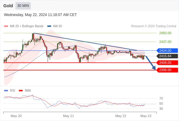 Gold Intraday Forecast: Intraday Support and Resistances Around 2415.00