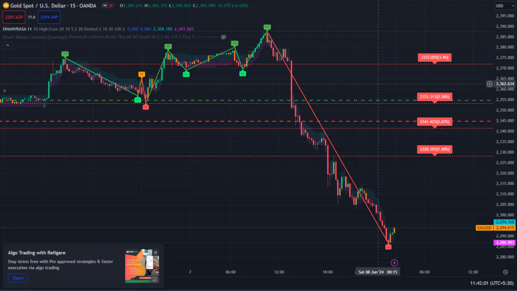 Discover top gold trading strategies and tips to succeed in the gold market. Learn about support and resistance levels, expert insights, and effective trading techniques