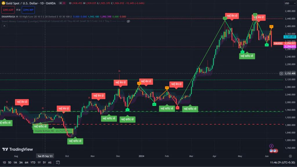 Discover top gold trading strategies and tips to succeed in the gold market. Learn about support and resistance levels, expert insights, and effective trading techniques Free Robot Forex Tips