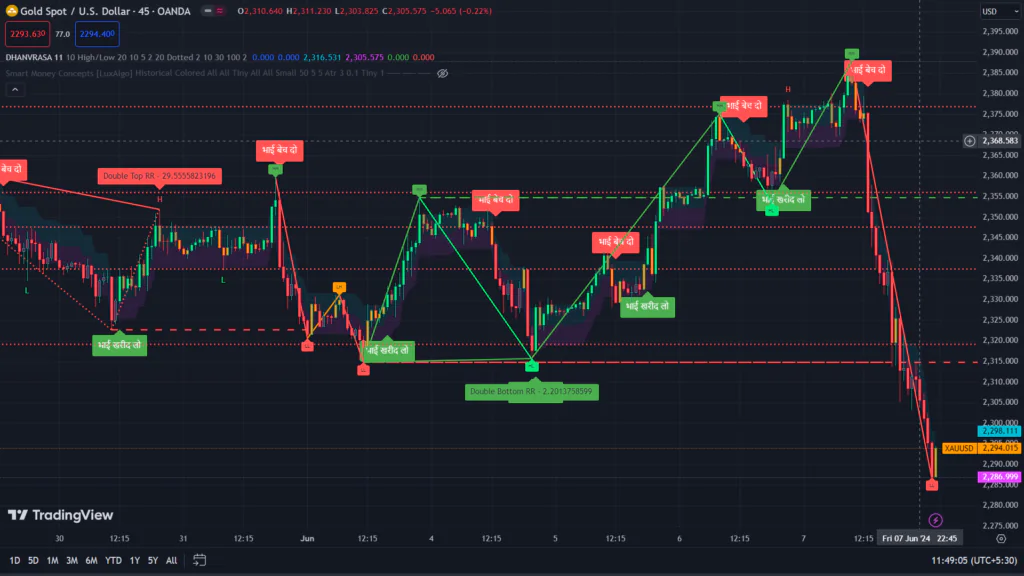 Discover top gold trading strategies and tips to succeed in the gold market. Learn about support and resistance levels, expert insights, and effective trading techniques