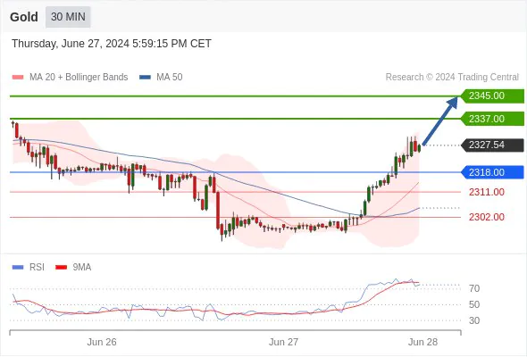 Gold Intraday: Intraday Support Around 2311.00