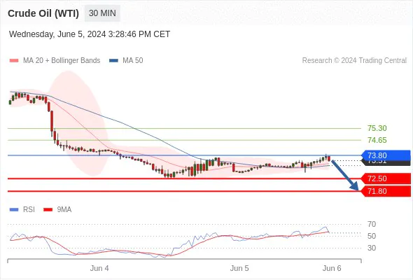 Trading Strategies for Crude Oil (WTI)