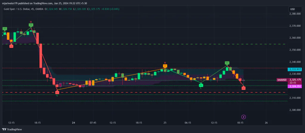 What is the XAU/USD Prediction for Today ? XAU/USD Buy Sell for today on our website. Stay informed about the latest trends and make informed.