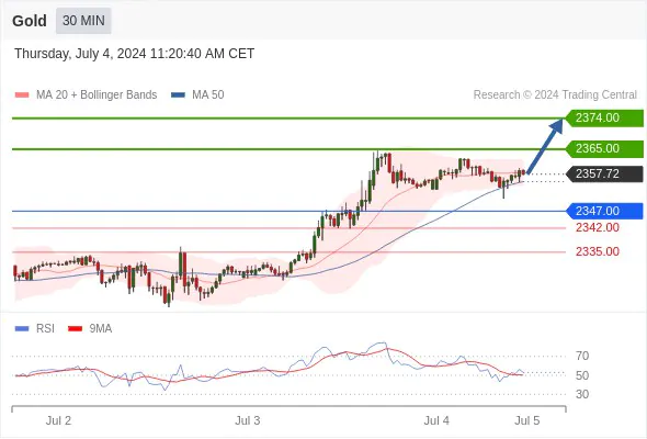 XAUUSD Market Analysis for Today: Gold Intraday