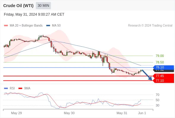 Crude Oil Intraday Update: Targets and Key Levels