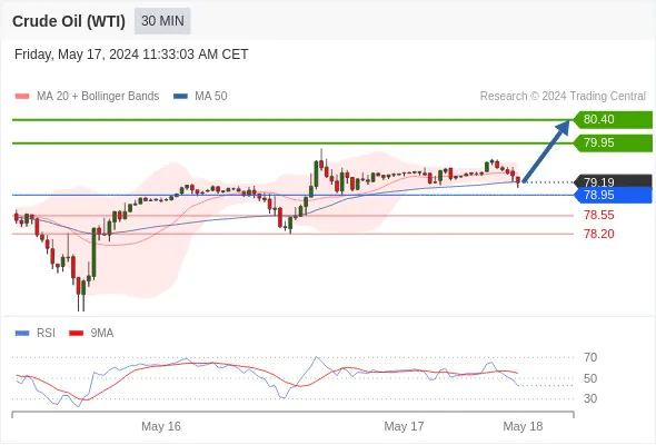 Crude Oil (WTI) (M4) Intraday Forecast: May 17, 2024