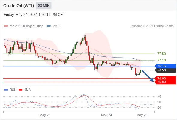 Crude Oil (WTI) (N4) Intraday Analysis: Pressure Builds Below Key Pivot