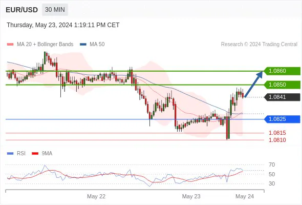 EUR/USD Forecast Intraday: Rebound Expected