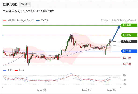 Forex Trading Signals Guide: EURUSD Intraday 14-05-204