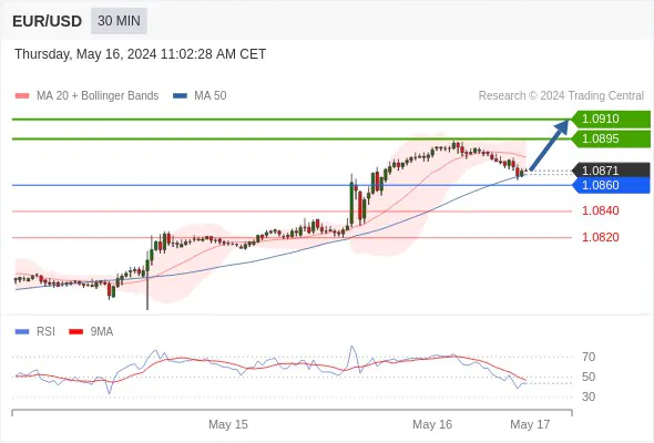 EUR/USD Intraday: the upside prevails.