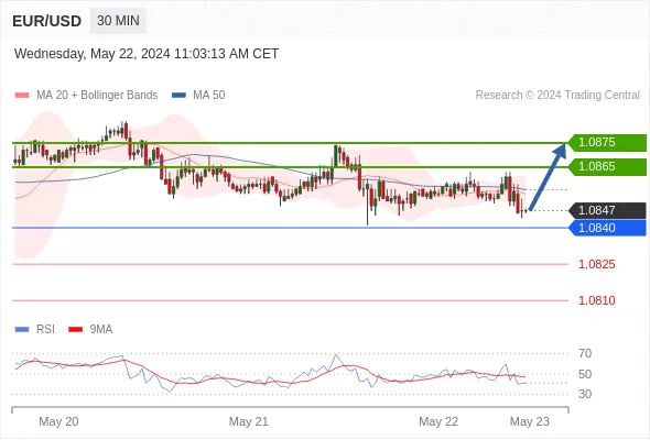 EUR/USD intraday trading tips | EUR/USD intraday chart analysis