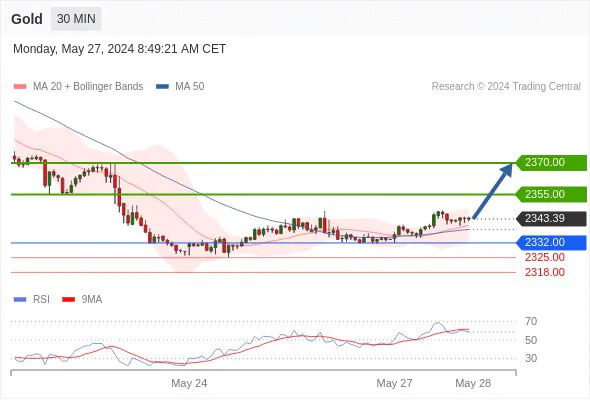 Forex Gold Intraday Trading: Strategies and Tips