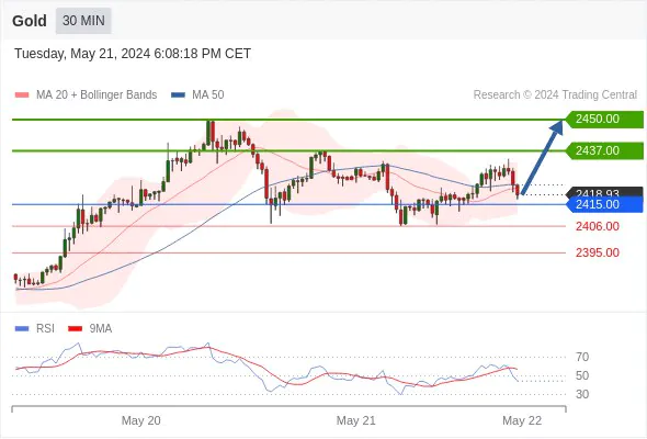 Gold Intraday Forecast: Intraday Support and Resistances Around 2415.00