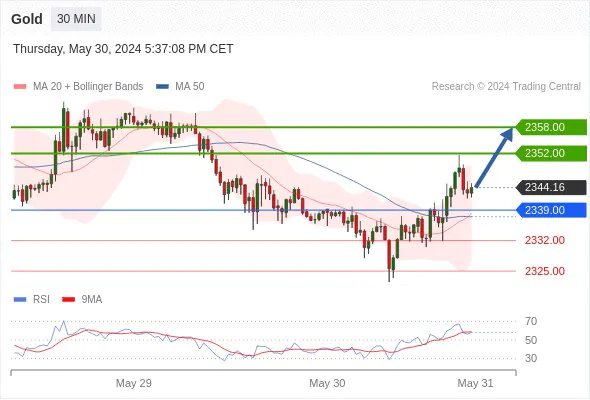 XAU/USD Intraday Analysis: A Comprehensive Guide to Gold Trading for Today