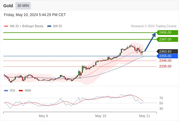 XAUUSD Intraday Support And Resistance 13-05-2024