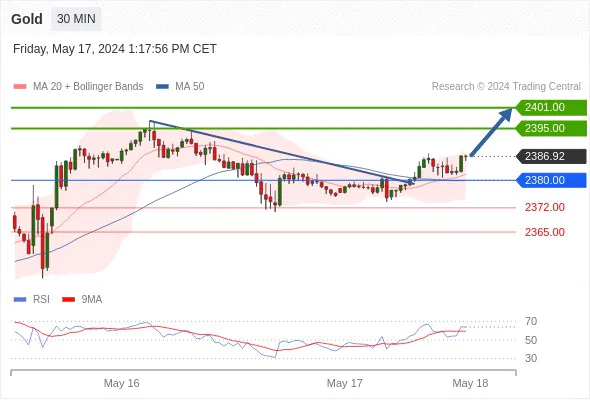 XAUUSD Today Buy Sell: XAUUSD Forecast