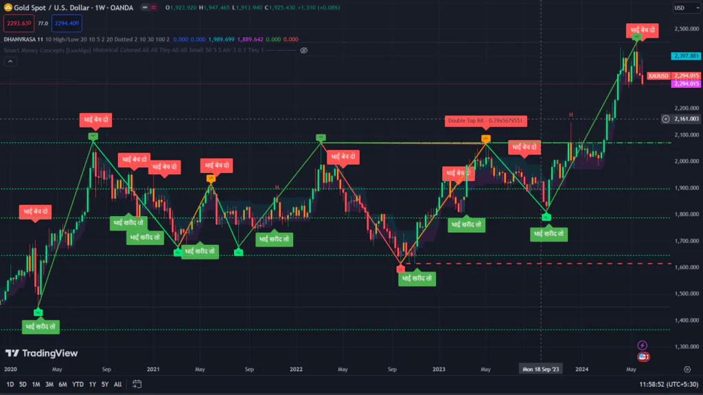 Gold Trading Tips XAUUSD Forecast Free Robot Forex