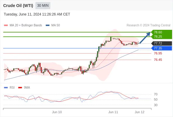 Crude Oil (WTI) Intraday Support and Resistance Analysis