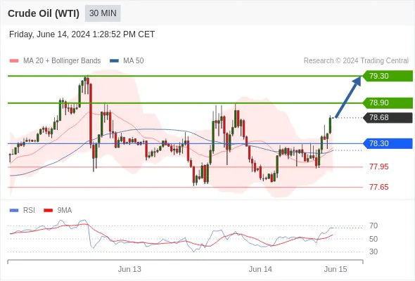 Crude Oil (WTI) (N4) intraday support and resistance levels