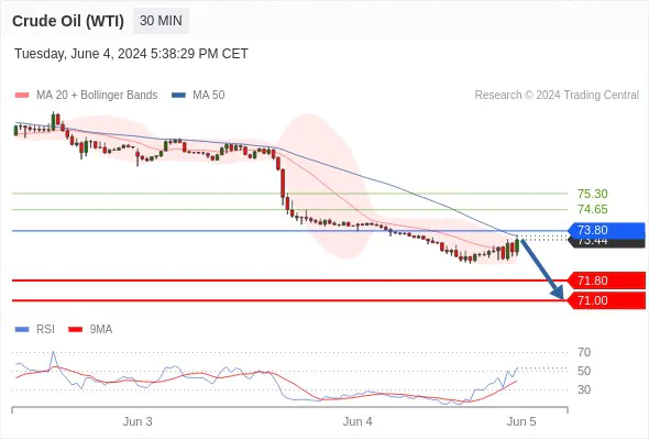 Crude Oil (WTI) Price Prediction for Buying and Selling