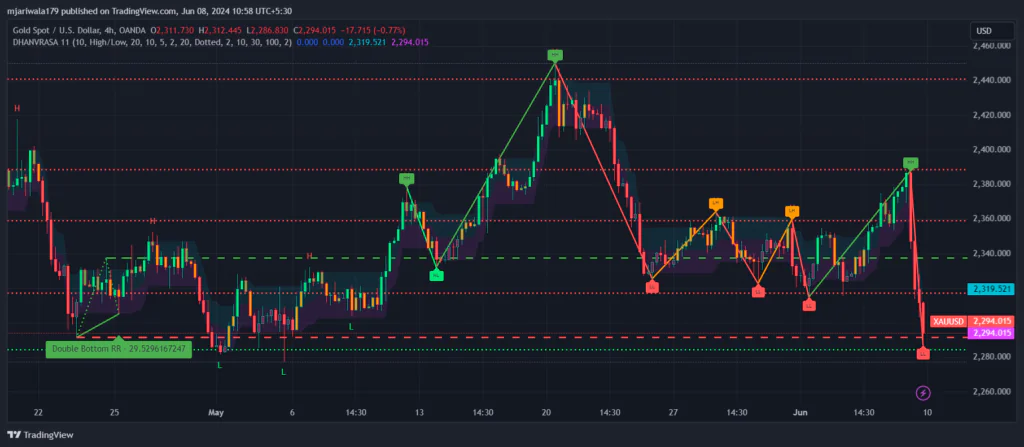 Discover top gold trading strategies and tips to succeed in the gold market. Learn about support and resistance levels, expert insights, and effective trading techniques