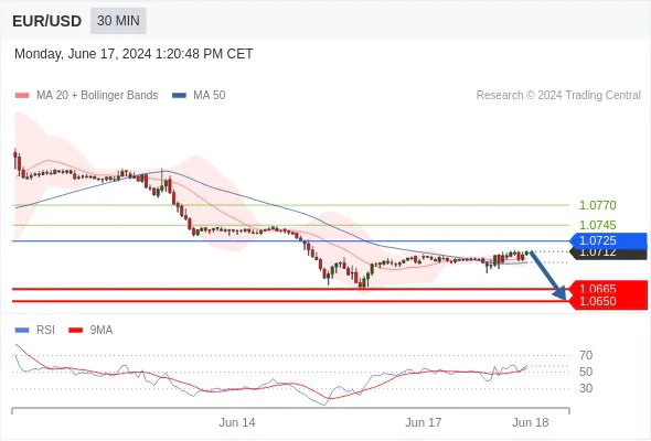 EUR/USD Intraday Buy Sell Recommendations Technical Analysis Today