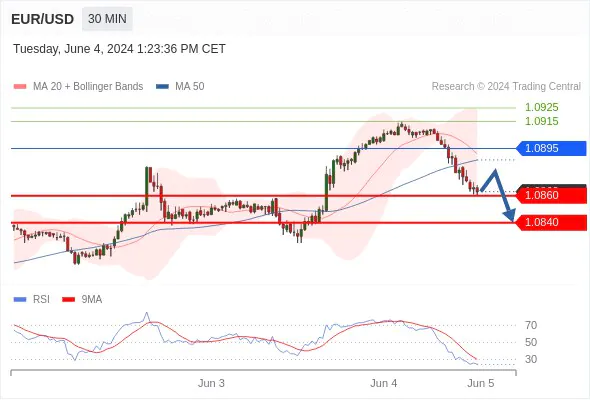 EUR/USD Intraday Forecast and Predictions