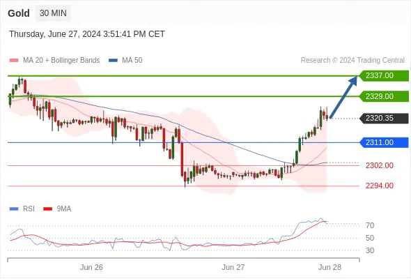 Gold Intraday: Intraday Support Around 2311.00