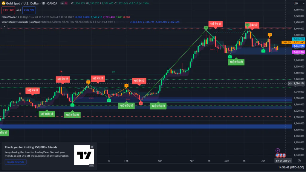 Gold Trading Tips  XAUUSD Forecast Free Robot Forex