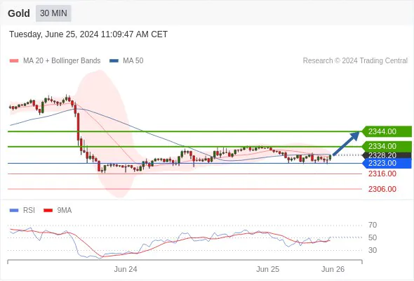 What is the XAU/USD Prediction for Today ? XAU/USD Buy Sell for today on our website. Stay informed about the latest trends and make informed.