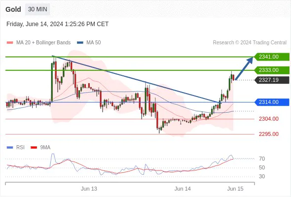 XAUUSD Buy or Sell Forecast Analytics for 2024, Gold Intraday: Further Upside Potential,Our Preference: Long Positions Above 2314.00, Supports and Resistances.