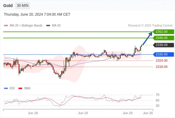 XAU/USD Intraday Prediction: Further Advance, What are the key support and resistance levels?, Supports and Resistances, Is there any specific news affecting XAU/USD today?