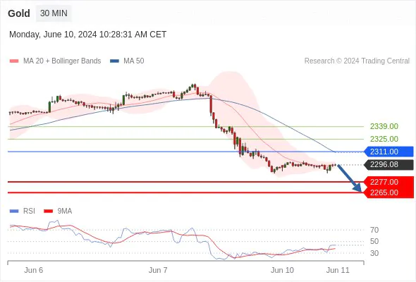 XAU/USD buy sell technical analysis,Gold Intraday: Key Resistance at 2311.00 , Supports and Resistances