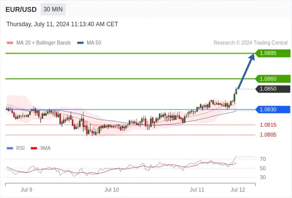 EUR/USD Intraday: Further Upside