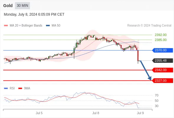 Gold Intraday Market Analysis | Gold Intraday Price Predictions